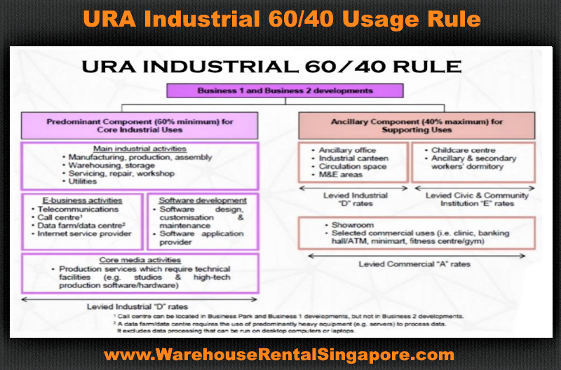 URA industrial 60 40 rule meaning