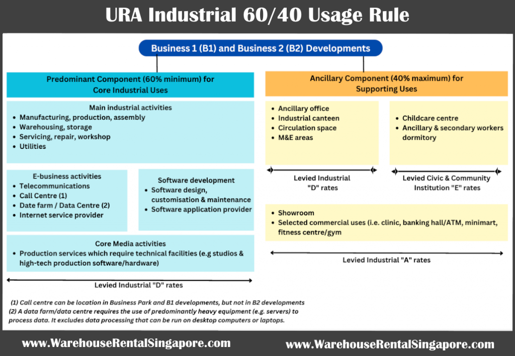 URA industrial 60 40 rule